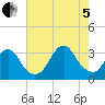 Shooting Thorofare tide chart for Friday, August 5, 2022