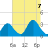 Shooting Thorofare tide chart for Sunday, August 7, 2022
