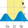 Shooting Thorofare tide chart for Monday, August 8, 2022