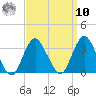 Shooting Thorofare tide chart for Saturday, September 10, 2022