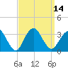 Shooting Thorofare tide chart for Wednesday, September 14, 2022