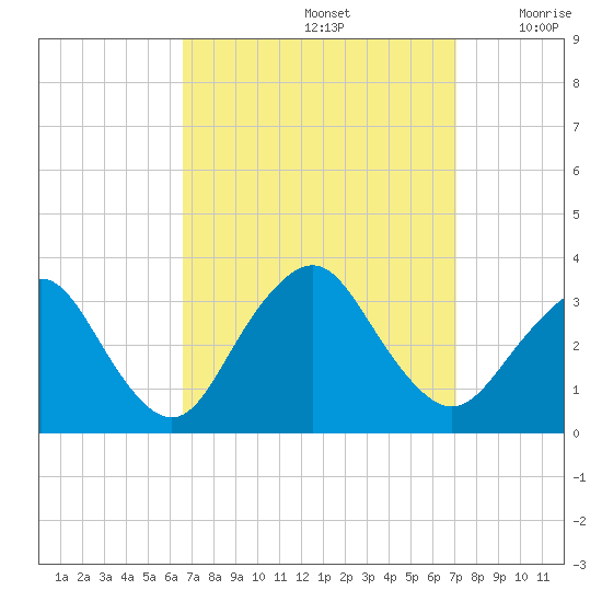 Shooting Thorofare tide chart for Thursday, September 15, 2022
