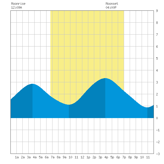 Shooting Thorofare tide chart for Monday, September 19, 2022