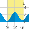 Shooting Thorofare tide chart for Thursday, September 1, 2022