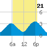 Shooting Thorofare tide chart for Wednesday, September 21, 2022