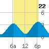 Shooting Thorofare tide chart for Thursday, September 22, 2022