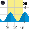 Shooting Thorofare tide chart for Sunday, September 25, 2022