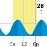 Shooting Thorofare tide chart for Monday, September 26, 2022