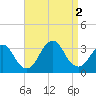 Shooting Thorofare tide chart for Friday, September 2, 2022