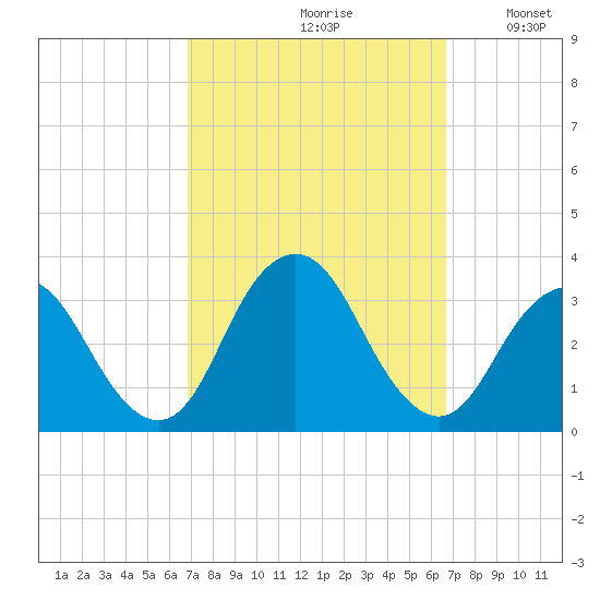 Shooting Thorofare tide chart for Friday, September 30, 2022