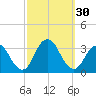 Shooting Thorofare tide chart for Friday, September 30, 2022