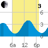 Shooting Thorofare tide chart for Saturday, September 3, 2022