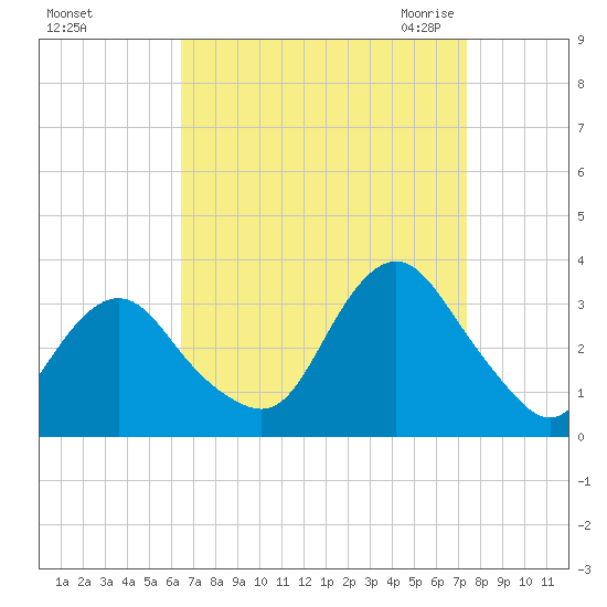 Shooting Thorofare tide chart for Monday, September 5, 2022