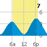 Shooting Thorofare tide chart for Wednesday, September 7, 2022