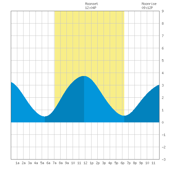 Shooting Thorofare tide chart for Friday, October 14, 2022