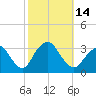 Shooting Thorofare tide chart for Friday, October 14, 2022
