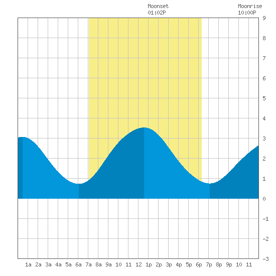 Shooting Thorofare tide chart for Saturday, October 15, 2022