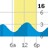 Shooting Thorofare tide chart for Sunday, October 16, 2022