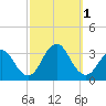 Shooting Thorofare tide chart for Saturday, October 1, 2022
