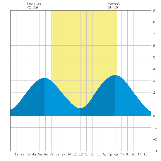 Shooting Thorofare tide chart for Friday, October 21, 2022