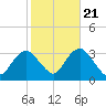 Shooting Thorofare tide chart for Friday, October 21, 2022