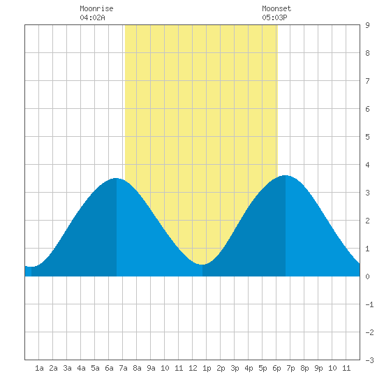 Shooting Thorofare tide chart for Saturday, October 22, 2022