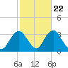 Shooting Thorofare tide chart for Saturday, October 22, 2022
