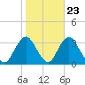 Shooting Thorofare tide chart for Sunday, October 23, 2022
