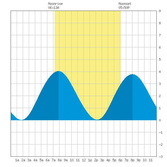Shooting Thorofare tide chart for Monday, October 24, 2022