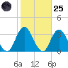 Shooting Thorofare tide chart for Tuesday, October 25, 2022
