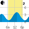 Shooting Thorofare tide chart for Sunday, October 2, 2022