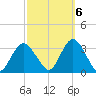 Shooting Thorofare tide chart for Thursday, October 6, 2022