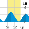 Shooting Thorofare tide chart for Thursday, November 10, 2022