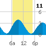 Shooting Thorofare tide chart for Friday, November 11, 2022