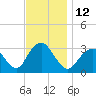 Shooting Thorofare tide chart for Saturday, November 12, 2022