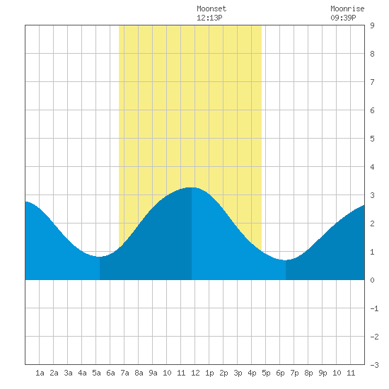Shooting Thorofare tide chart for Monday, November 14, 2022