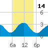 Shooting Thorofare tide chart for Monday, November 14, 2022