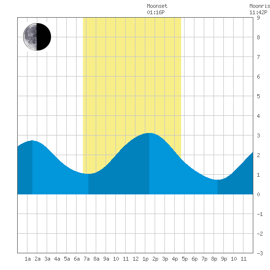Shooting Thorofare tide chart for Wednesday, November 16, 2022