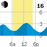 Shooting Thorofare tide chart for Wednesday, November 16, 2022