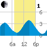Shooting Thorofare tide chart for Tuesday, November 1, 2022