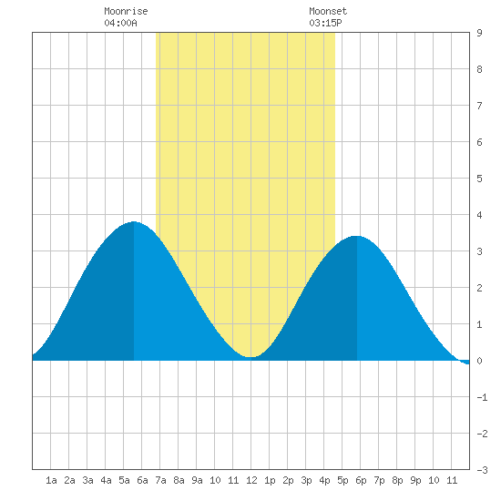 Shooting Thorofare tide chart for Monday, November 21, 2022