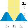 Shooting Thorofare tide chart for Monday, November 21, 2022
