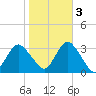 Shooting Thorofare tide chart for Thursday, November 3, 2022