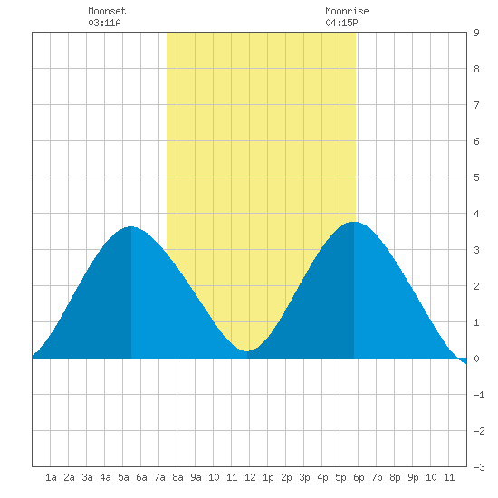 Shooting Thorofare tide chart for Friday, November 4, 2022
