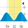 Shooting Thorofare tide chart for Friday, November 4, 2022
