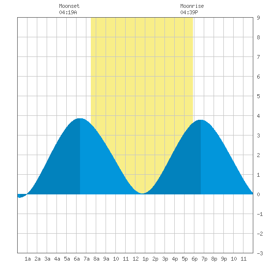 Shooting Thorofare tide chart for Saturday, November 5, 2022