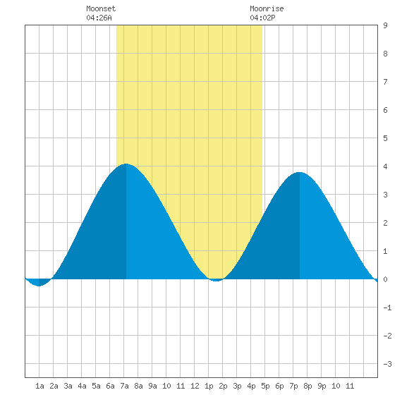 Shooting Thorofare tide chart for Sunday, November 6, 2022