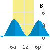 Shooting Thorofare tide chart for Sunday, November 6, 2022