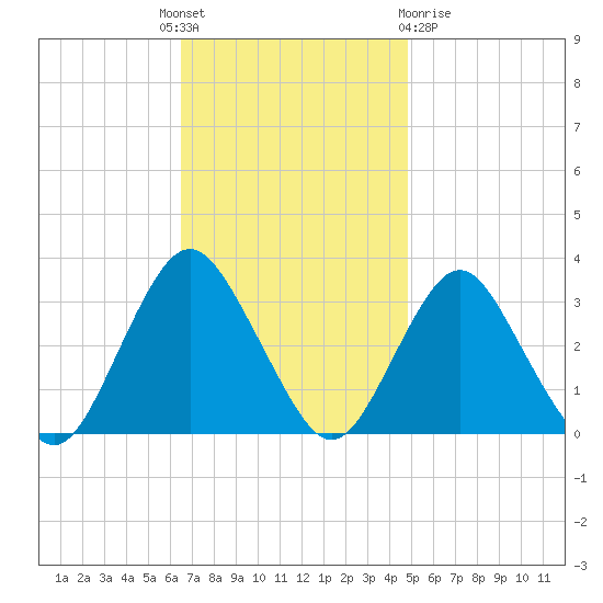 Shooting Thorofare tide chart for Monday, November 7, 2022