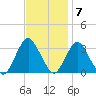 Shooting Thorofare tide chart for Monday, November 7, 2022